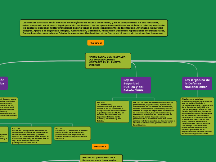 MARCO LEGAL QUE RESPALDA LAS OPERERACIO...- Mapa Mental