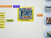 LA MAINBOARD - Mapa Mental