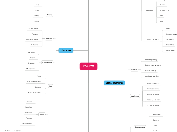 "The Arts" - Mind Map