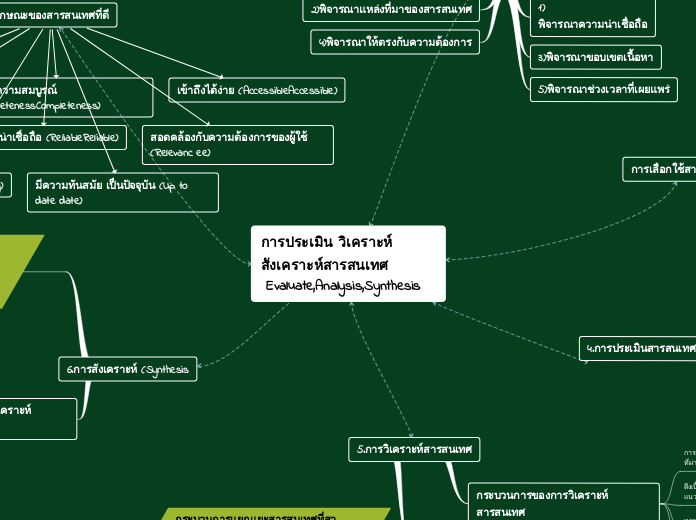 การประเมิน วิเคราะห์ สังเคราะห์สารสนเทศ
 Evaluate,Analysis,Synthesis