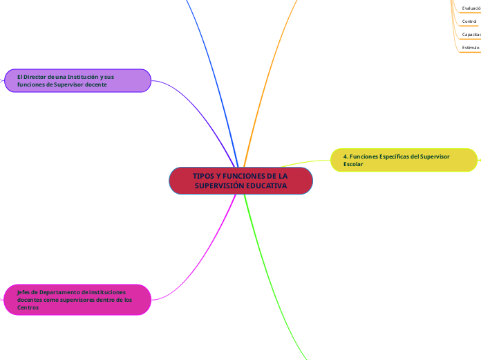 TIPOS Y FUNCIONES DE LA SUPERVISIÓN EDU...- Mapa Mental