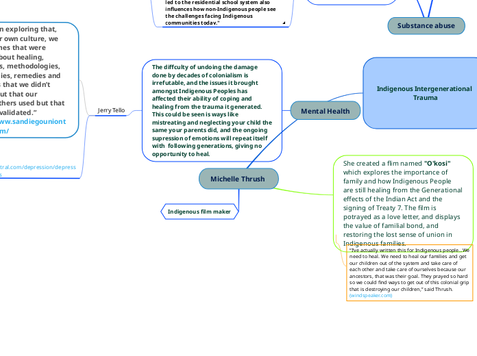 Michelle Thrush - Mind Map