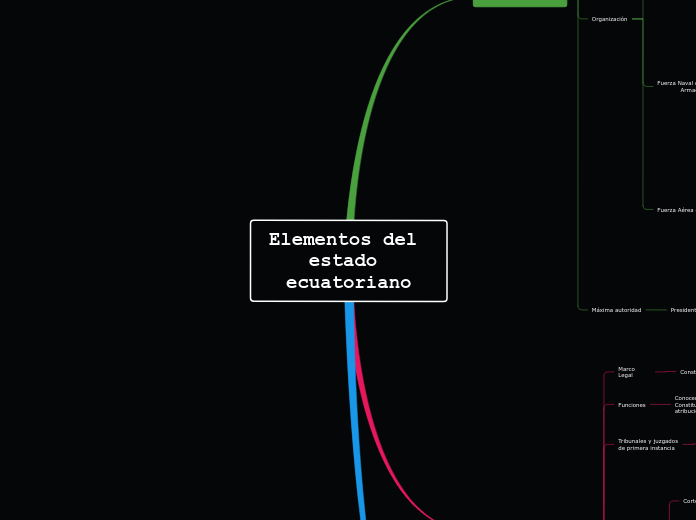Elementos del estado ecuatoriano - Mapa Mental