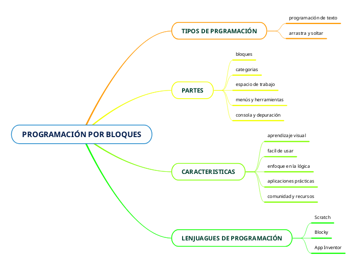 PROGRAMACIÓN POR BLOQUES - Mapa Mental