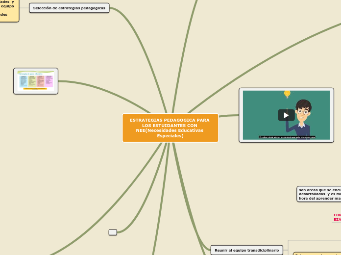 ESTRATEGIAS PEDAGOGICA PARA LOS ESTUIDA...- Mapa Mental