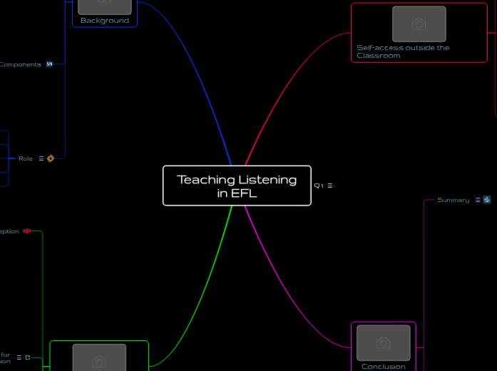 Teaching Listening in EFL - Mind Map