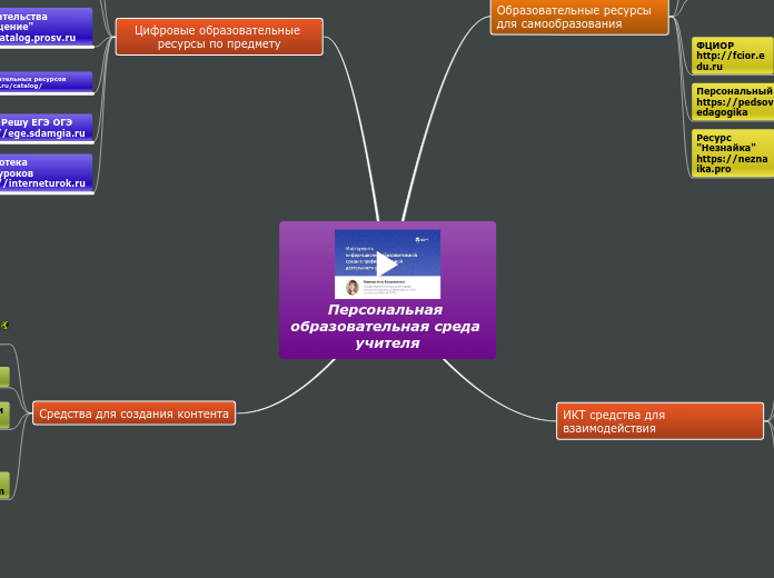Персональная образовательная сре...- Мыслительная карта