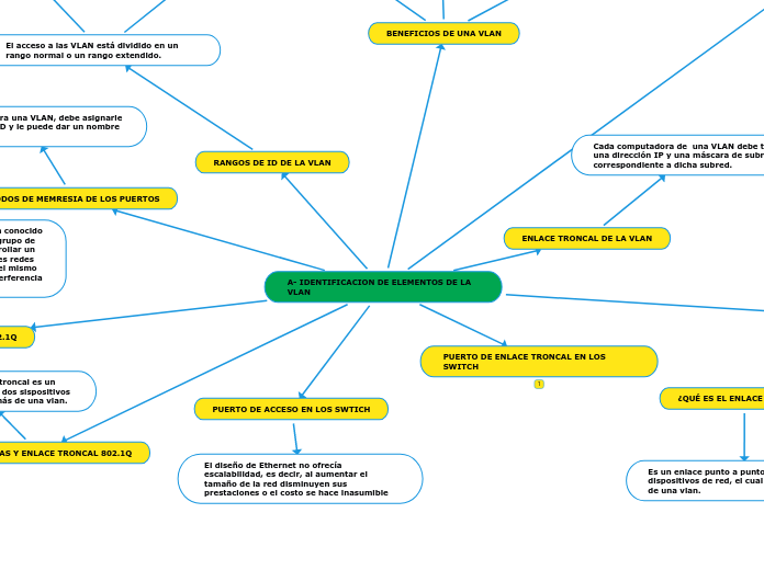 A- IDENTIFICACION DE ELEMENTOS DE LA VL...- Mapa Mental