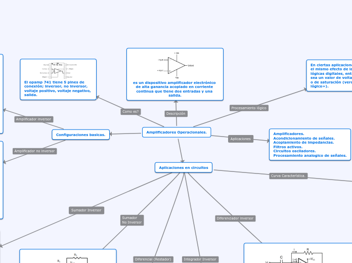Amplificadores Operacionales. - Mapa Mental
