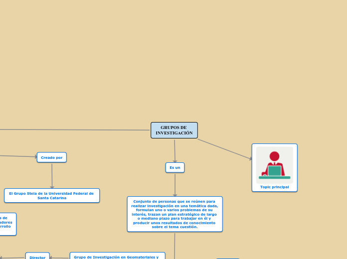 GRUPOS DE INVESTIGACIÓN - Mapa Mental