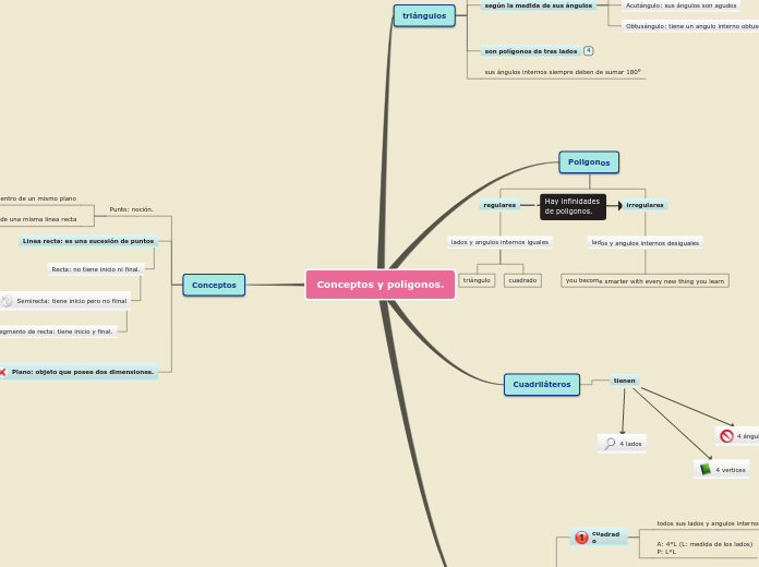 Conceptos y polígonos. - Mapa Mental