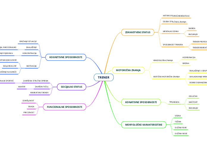 TRENER - Mind Map