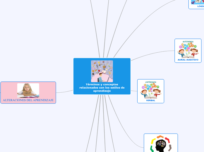 Términos y conceptos relacionados con los ...- Mind Map