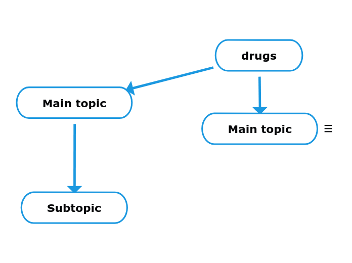 drugs - Mind Map
