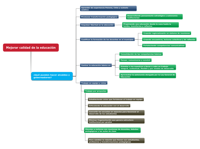 Mejorar calidad de la educación - Mapa Mental