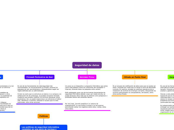Seguridad de datos - Mapa Mental