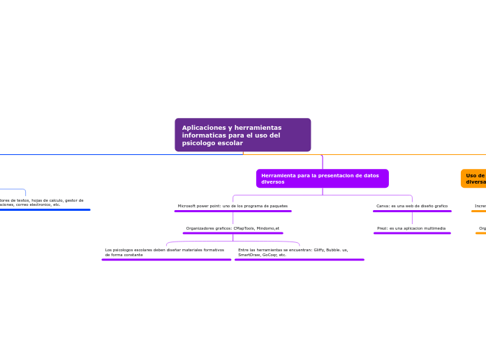 Aplicaciones y herramientas informatica...- Mapa Mental