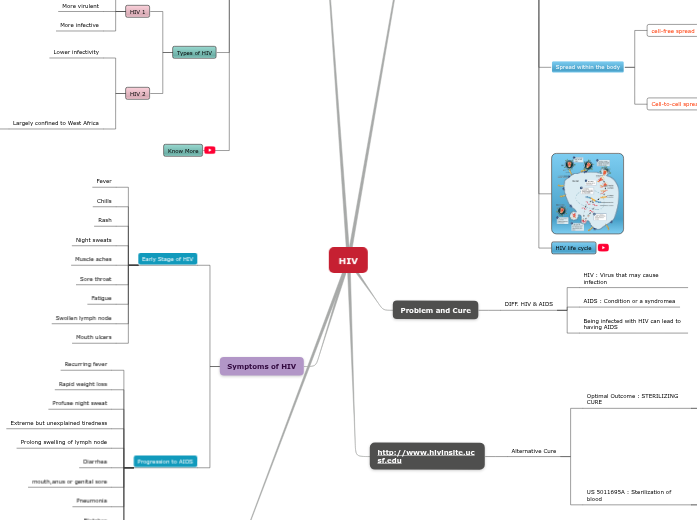 HIV Virus - Mind Map