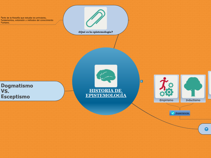 HISTORIA DE EPISTEMOLOGÍA - Mapa Mental