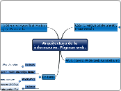 Arquitectura de la información. Páginas...- Mapa Mental