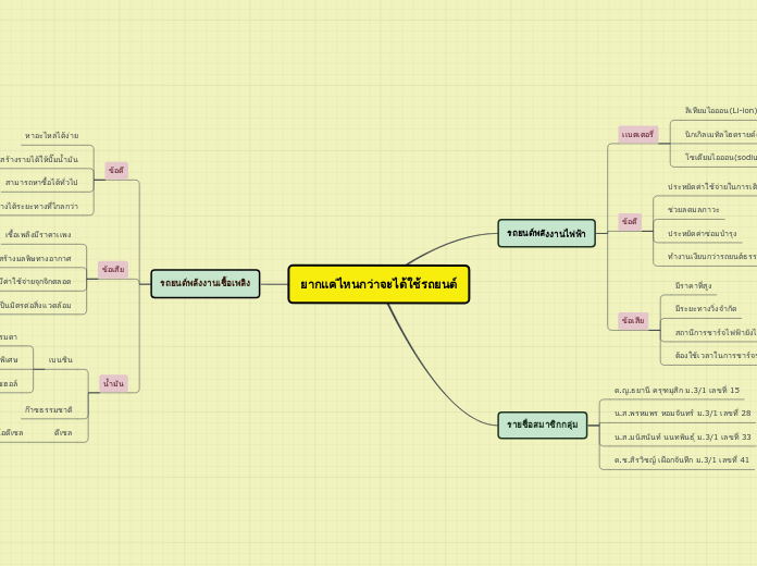 ยากแค่ไหนกว่าจะได้ใช้รถยนต์ - Mind Map