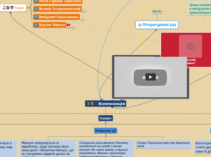 І. П. Котляревський "Нат...- Мыслительная карта