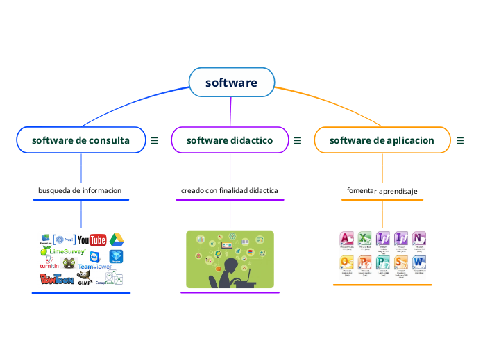 software - Mind Map