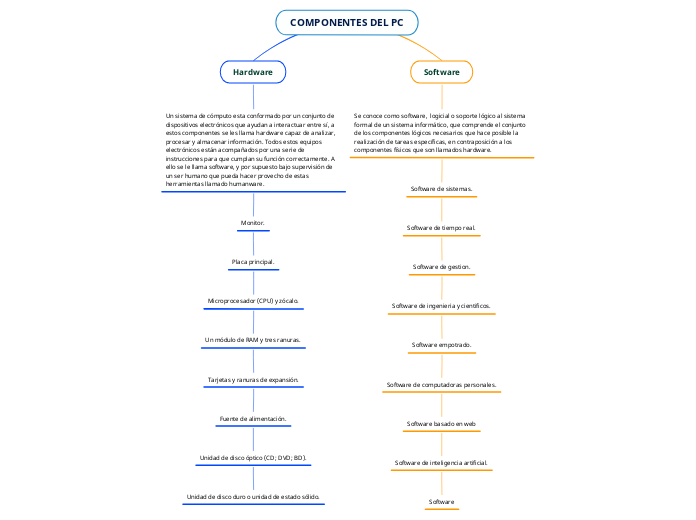 COMPONENTES DEL PC - Mind Map
