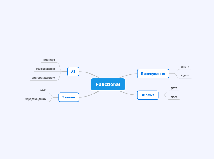 Functional - Mind Map