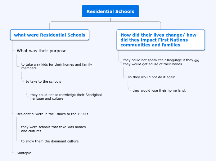 Residential Schools - Mind Map