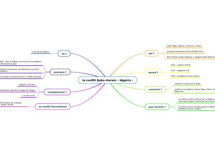 le conflit Boko-Haram - Nigéria : - Carte Mentale