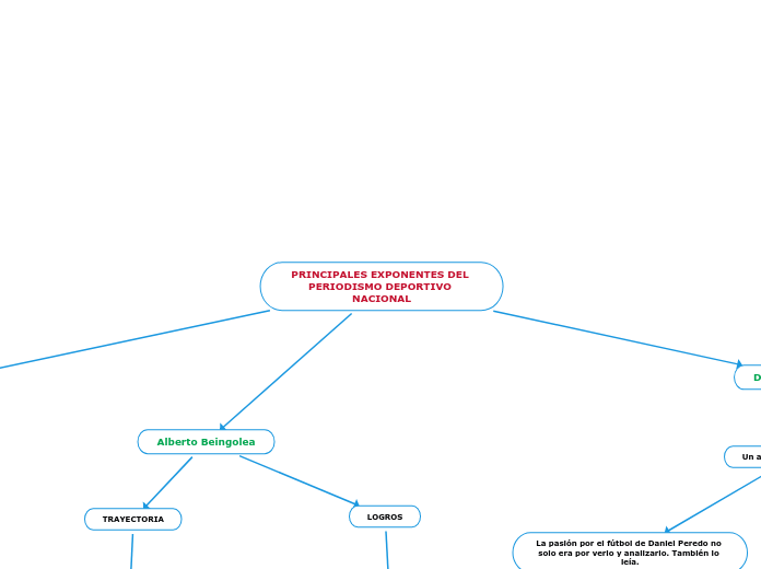 PRINCIPALES EXPONENTES DEL PERIODISMO D...- Mapa Mental
