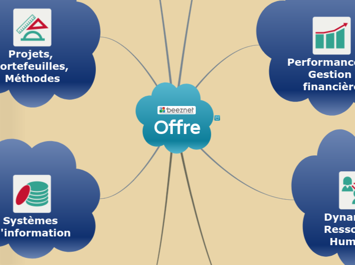 Offre - Carte Mentale