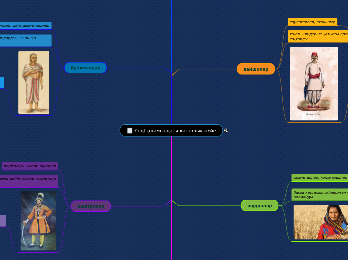 Үнді қоғамындағы касталық жүйе - Mind Map