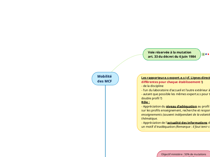 Procédure mutation prioritaire MCF - Carte Mentale