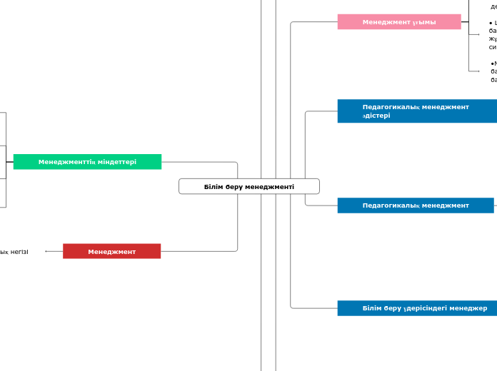 Білім беру менеджменті - Mind Map