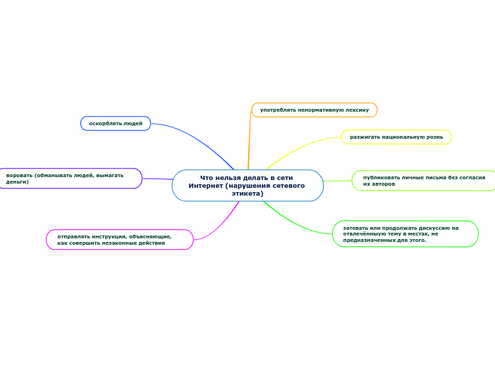 Что нельзя делать в сети Интерне...- Мыслительная карта
