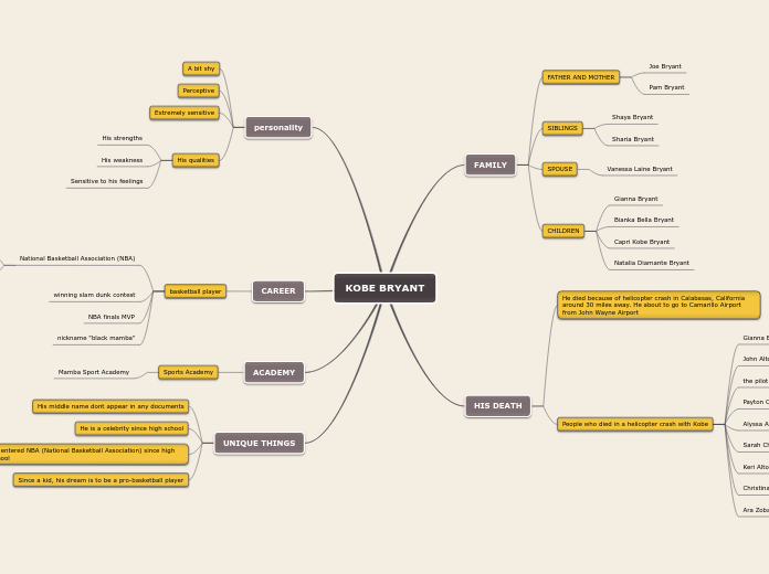 KOBE BRYANT - Mind Map
