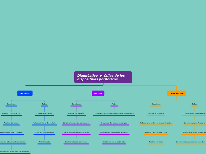 Diagnóstico  y  fallas de los dispositi...- Mapa Mental