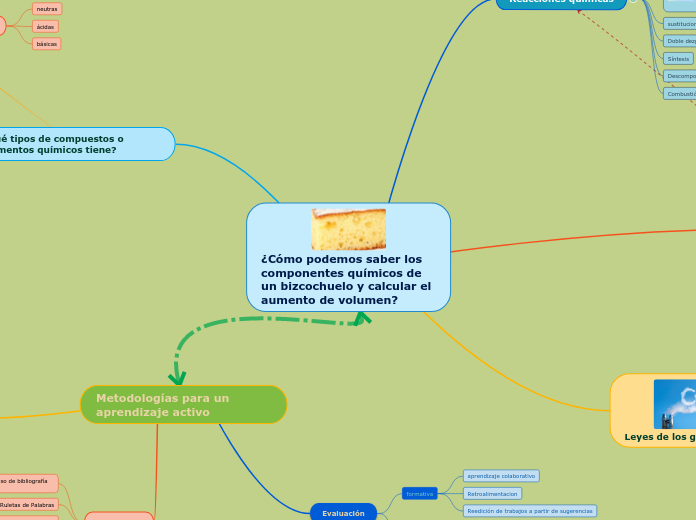¿Cómo podemos saber los componentes quí...- Mapa Mental