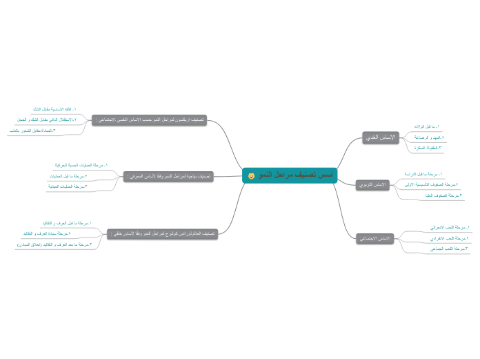 أسس تصنيف مراحل النمو - Mind Map