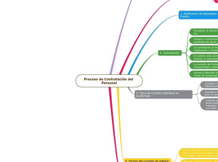 Proceso de Contratación del Personal - Mapa Mental