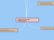 Информациооная безопасность - Мыслительная карта