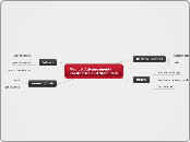 Medical Advancement- Prosthetics and Stem ...- Mind Map