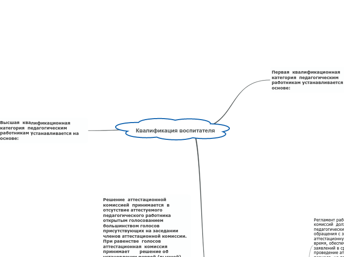 Квалификация воспитателя - Мыслительная карта