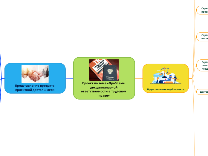 Проект по теме «Проблемы дисципл...- Мыслительная карта