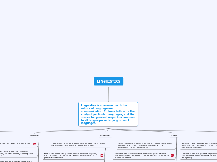 LINGUISTICS - Mind Map