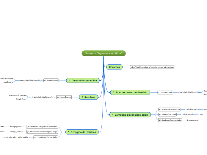 Proyecto Separo mis residuos - Mapa Mental