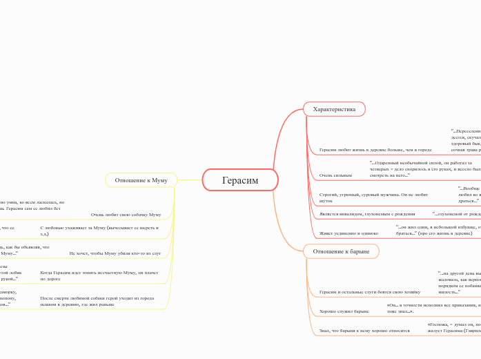 Герасим - Мыслительная карта