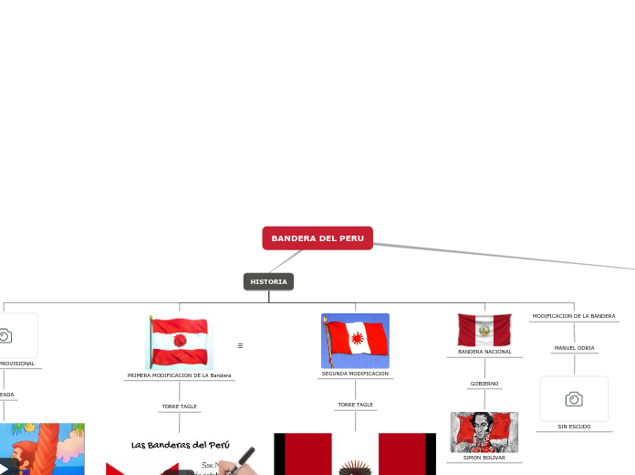 BANDERA DEL PERU - Mapa Mental